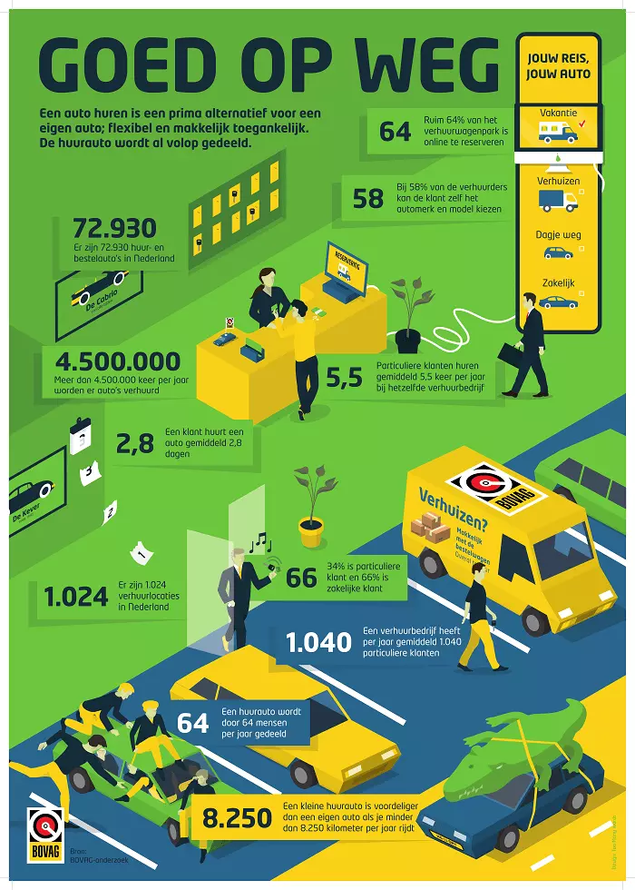 Huurauto voordeliger bij 8250km per jaar 1 res min